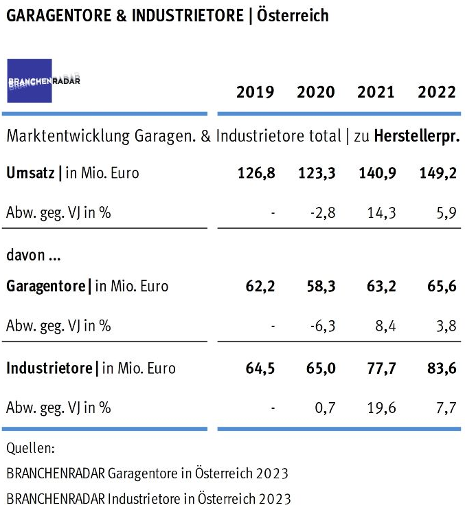 Das Wachstum am österreichischen Markt für Garagen- und Industrietore war im Jahr 2022 preisgetrieben. Einzig bei Schnelllauftoren konnte auch die Nachfrage ausgeweitet werden, zeigen aktuelle Daten zweier Marktstudien des Marktforschungsinstituts BRANCHENRADAR.com Marktanalyse.