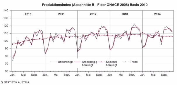 Enwicklung des Produktionsindex in Österreich 2010-2014