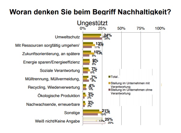 Woran denken Sie beim Begriff Nachhaltigkeit?
