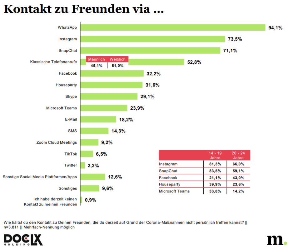 Kontakt zu Freunden halten die jungen Österreicher vorwiegend über Messenger und soziale Netzwerke Kontakt zu Freunden halten die jungen Österreicher vorwiegend über Messenger und soziale Netzwerke: WhatsApp wird von 94,1 Prozent genutzt, Instagram von 73,5 Prozent und Snapchat von 71,1 Prozent. Immerhin 52,8 Prozent greifen gerne zum Hörer und telefonieren, wobei Frauen diesen Kommunikationskanal intensiver nutzen. Auch Business-Plattformen wie Skype oder Microsoft Teams werden von rund einem Viertel der Befragten für die digitale Kommunikation mit Freunden genutzt. Die Plattform Zoom wird jedoch nur von neun Prozent der Befragten zum privaten Austausch genutzt. Auch das medial viel diskutierte TikTok spielt mit einer Nutzung von 6,5 Prozent eine untergeordnete Rolle.